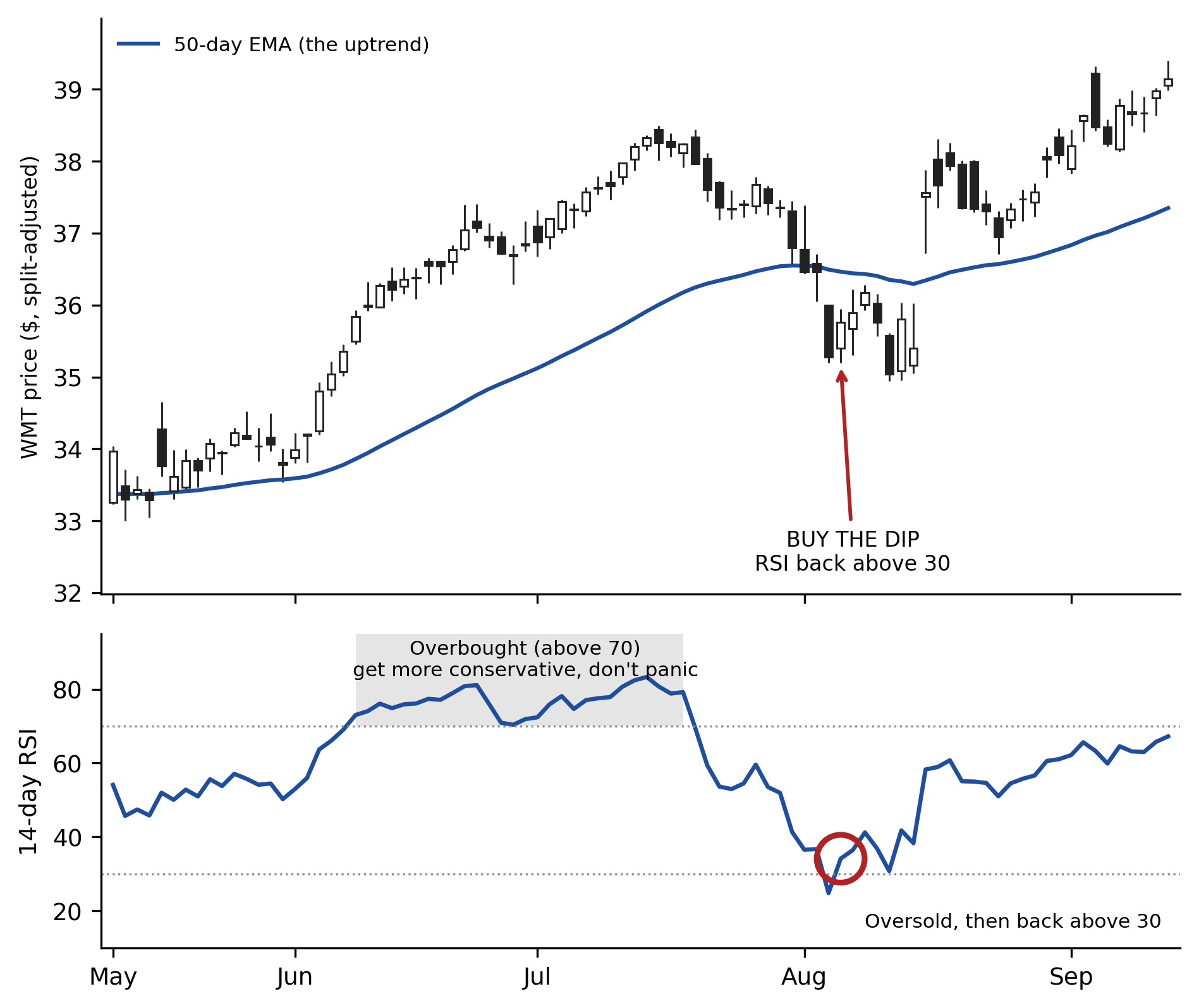 Candlestick chart with RSI showing an overbought stretch and a later oversold bounce back above 30