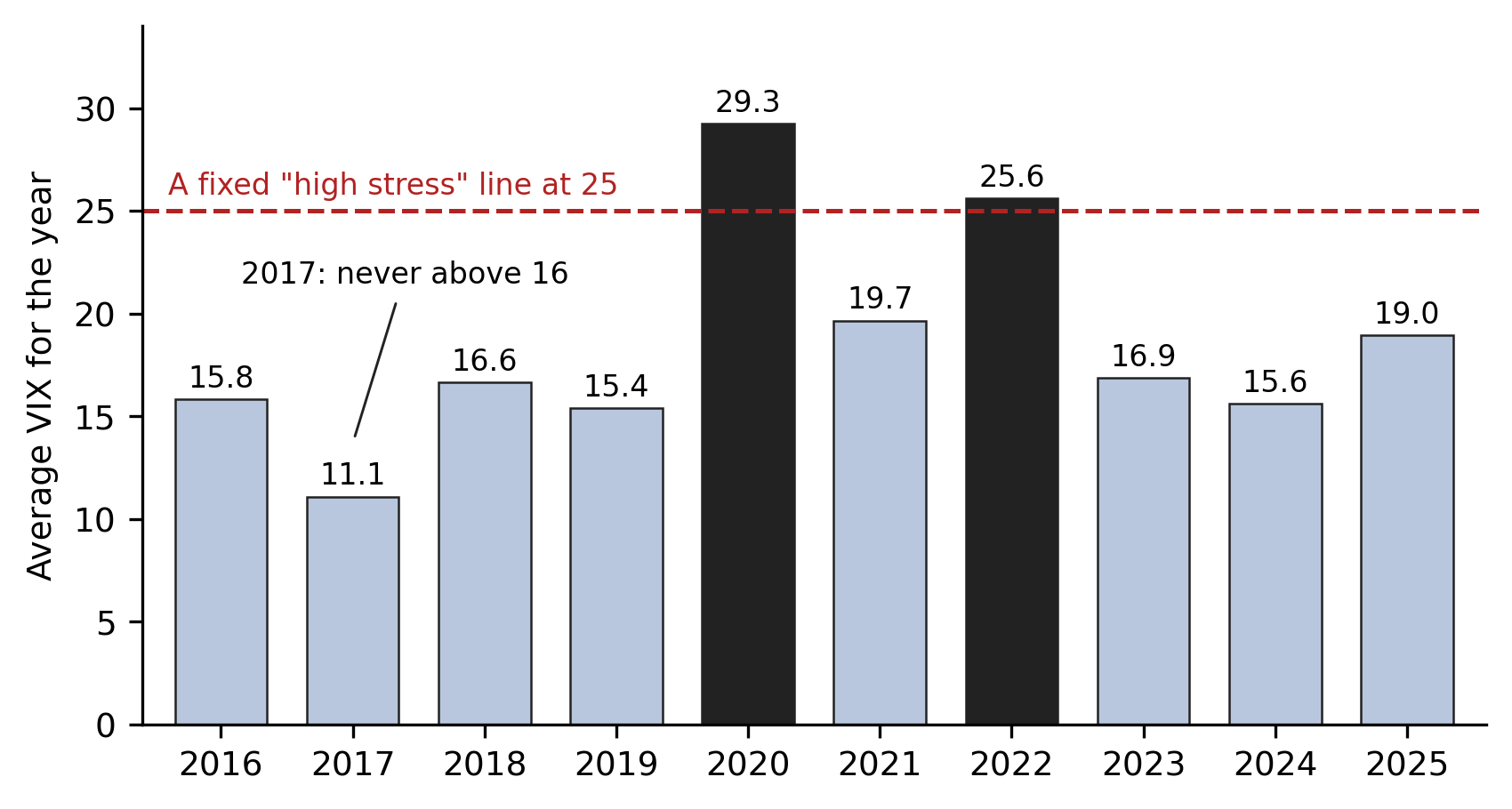 Bar chart of the average VIX by year from 2016 to 2025 with a fixed high-stress line at 25