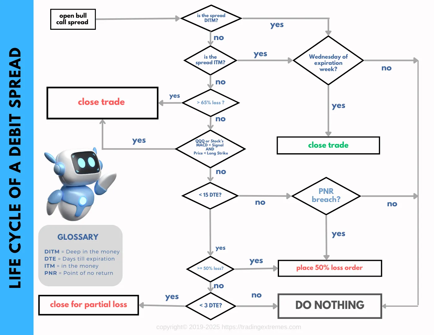 Maya Trading Flow
