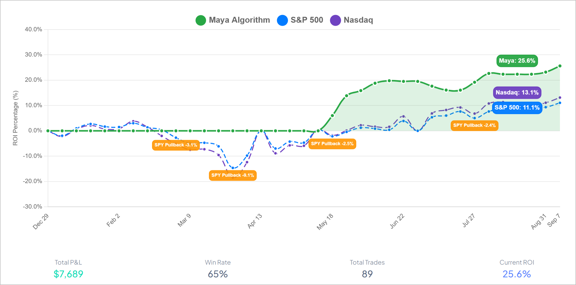 Maya Trading Performance Chart - Live Account Results and Statistics