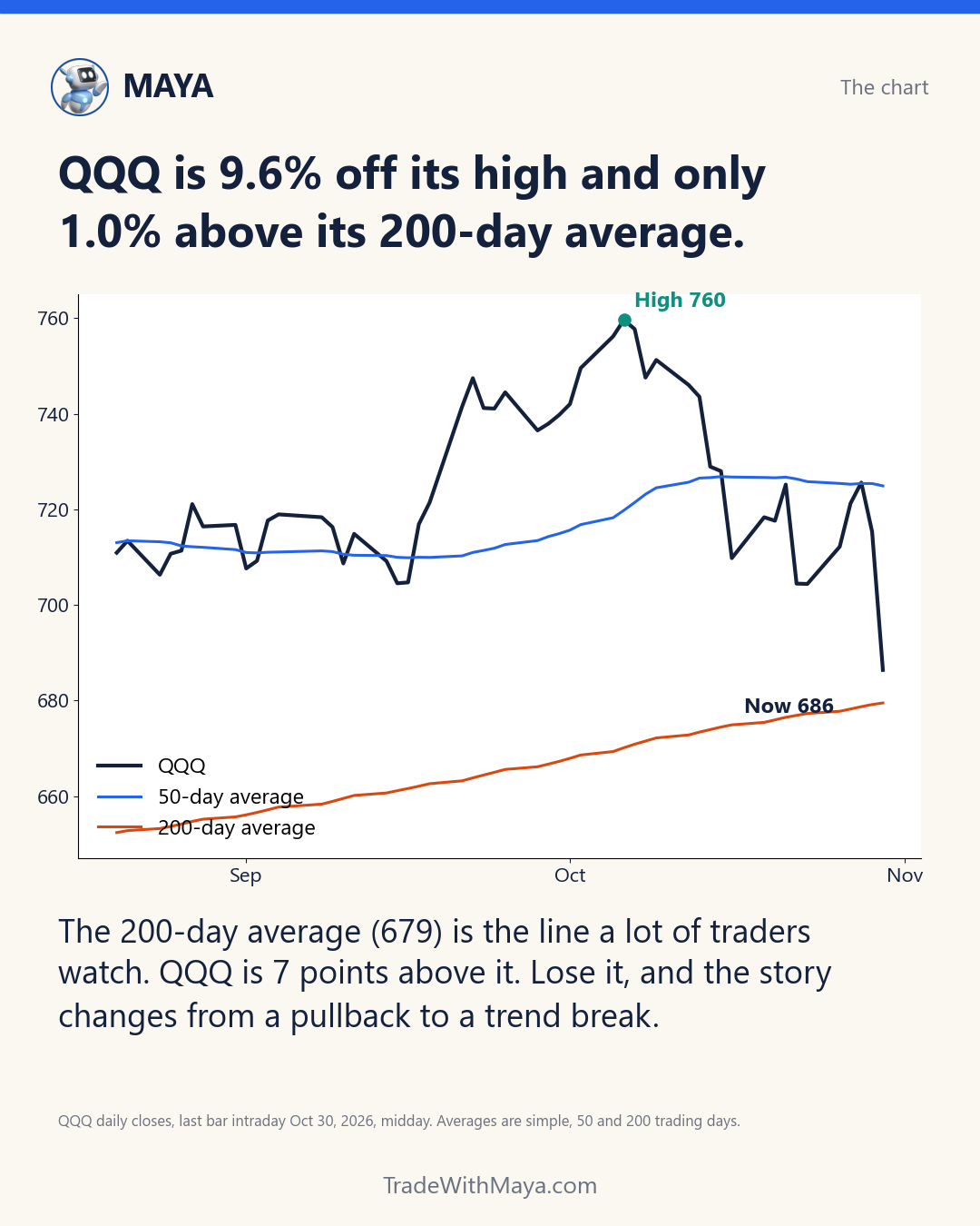 QQQ with 50 and 200 day averages