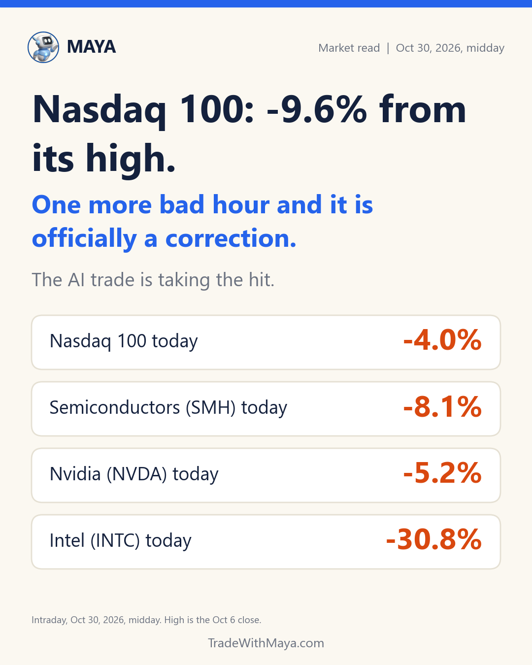 Nasdaq 100 corrections since 1985