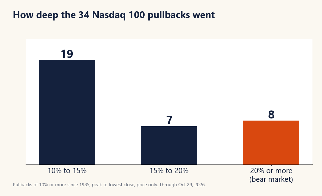 How deep Nasdaq 100 corrections went since 1985