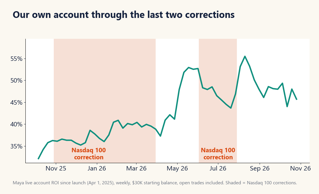Maya live account ROI through the last two corrections