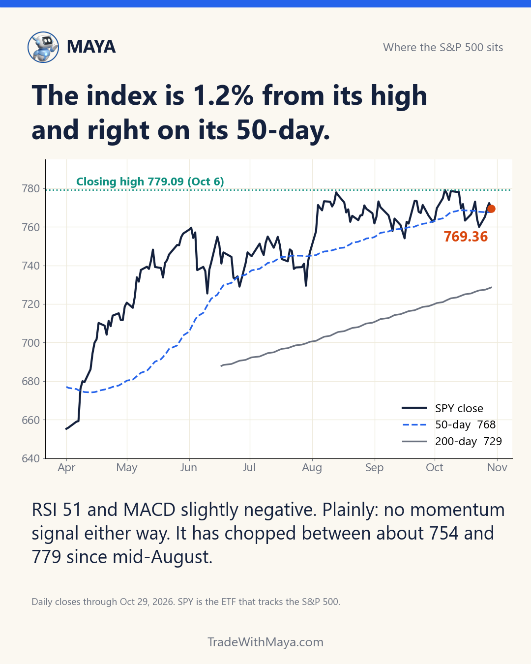 SPY price with 50 and 200 day moving averages