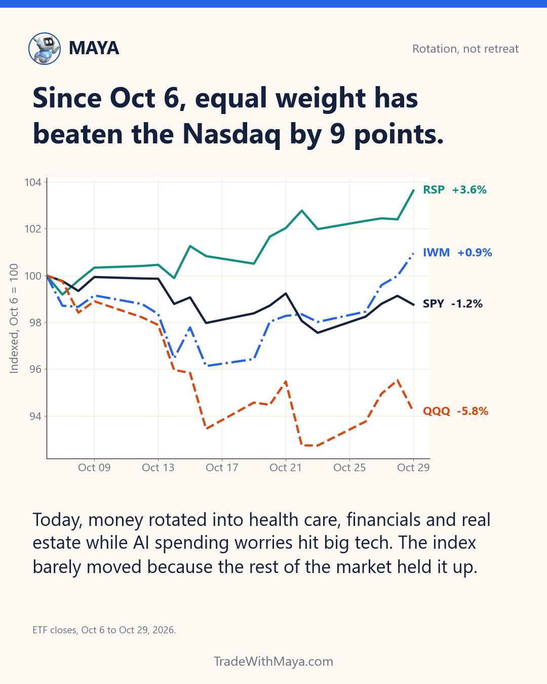 Equal weight versus Nasdaq 100 since Oct 6